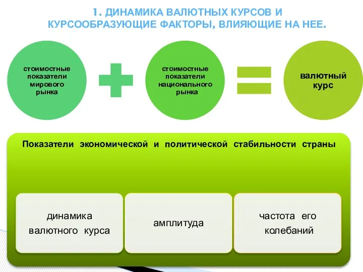 1. Динамика валютных курсов и курсообразующие факторы, влияющие на нее.