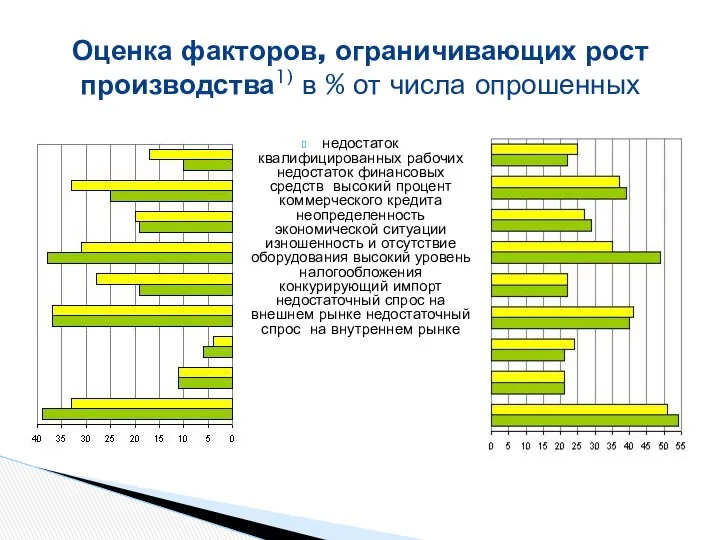 недостаток квалифицированных рабочих недостаток финансовых средств высокий процент коммерческого кредита неопределенность