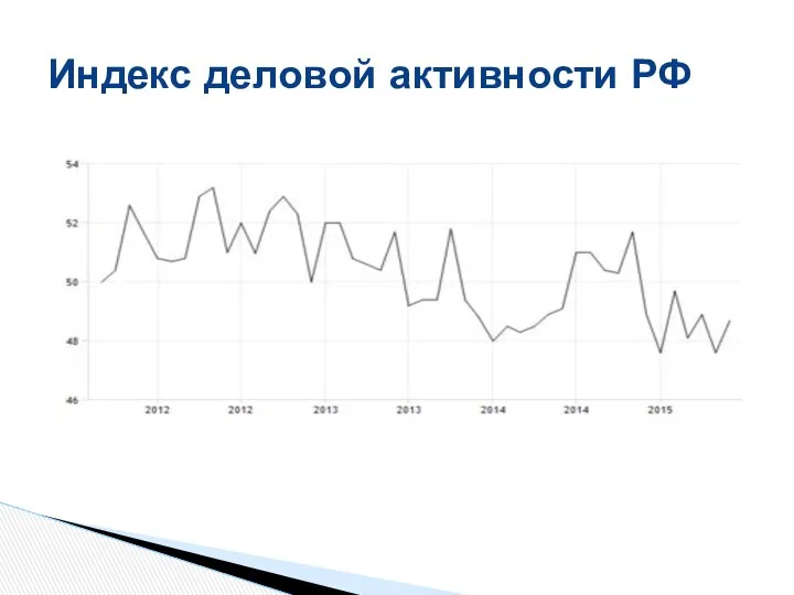 Индекс деловой активности РФ