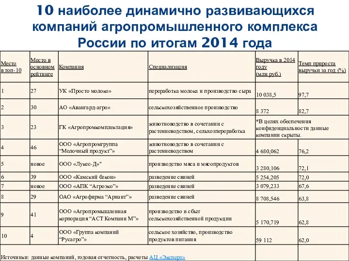 10 наиболее динамично развивающихся компаний агропромышленного комплекса России по итогам 2014 года