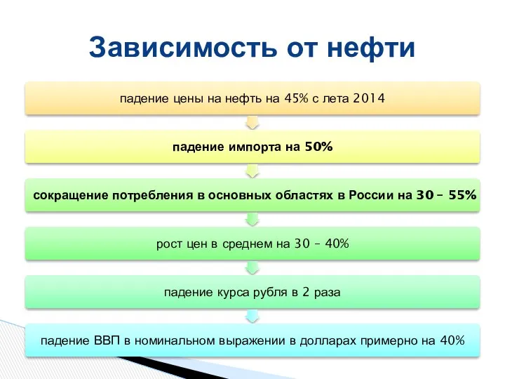 Зависимость от нефти