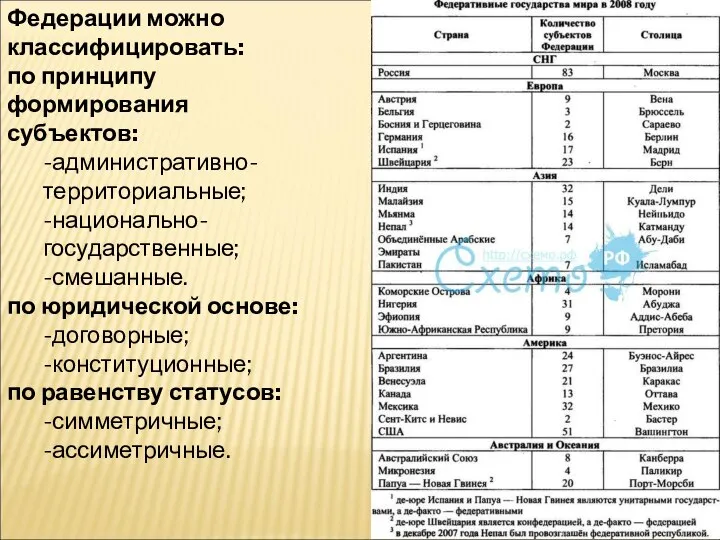 Федерации можно классифицировать: по принципу формирования субъектов: -административно-территориальные; -национально-государственные; -смешанные. по