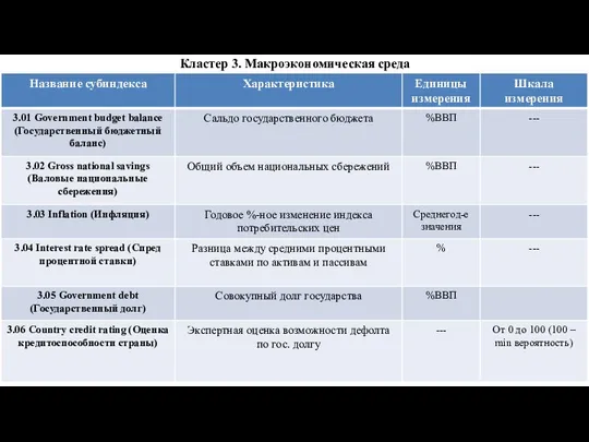 Кластер 3. Макроэкономическая среда