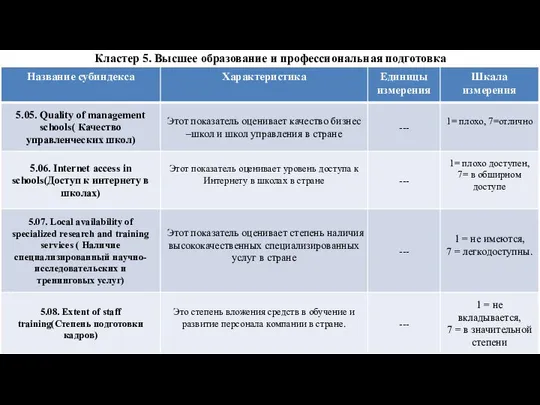 Кластер 5. Высшее образование и профессиональная подготовка