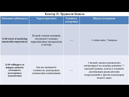 Кластер 11. Трудности бизнеса