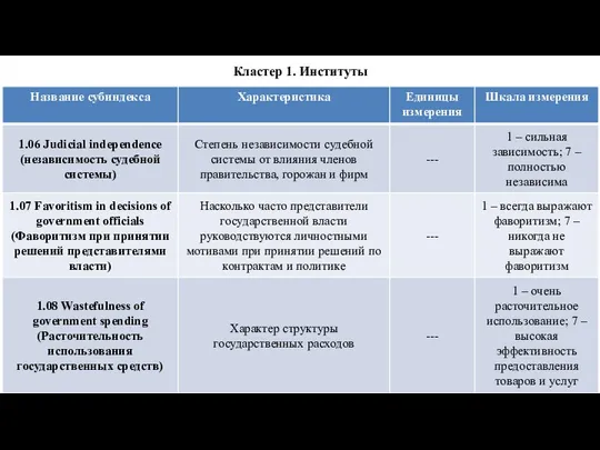 Кластер 1. Институты