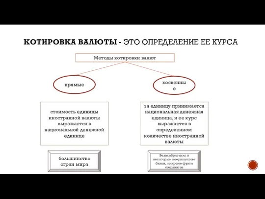 Котировка валюты - это определение ее курса Методы котировки валют прямые