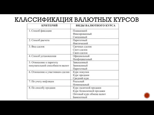 Классификация валютных курсов