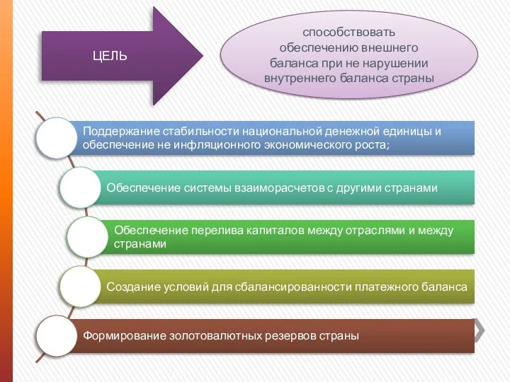 ЦЕЛЬ способствовать обеспечению внешнего баланса при не нарушении внутреннего баланса страны