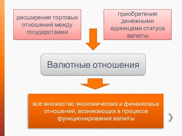 Валютные отношения расширение торговых отношений между государствами приобретения денежными единицами статуса