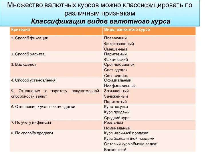 Множество валютных курсов можно классифицировать по различным признакам Классификация видов валютного курса