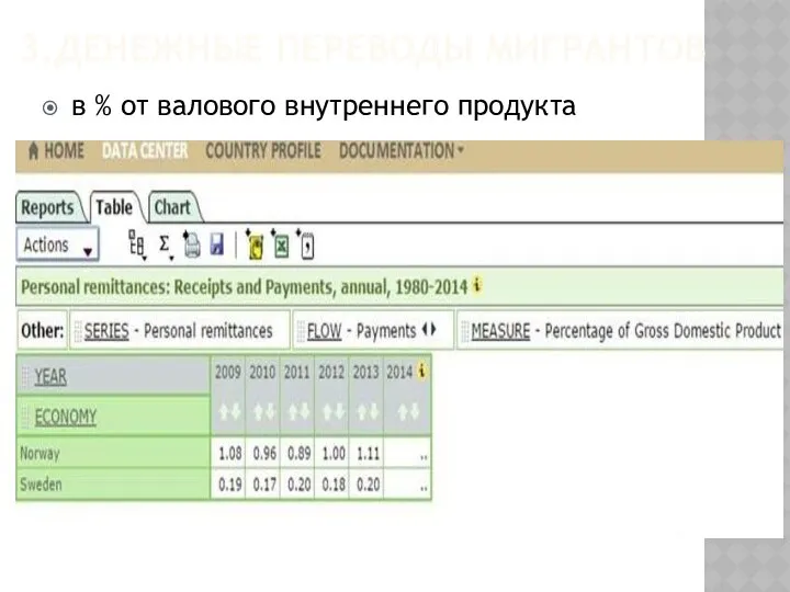 3.Денежные переводы мигрантов в % от валового внутреннего продукта