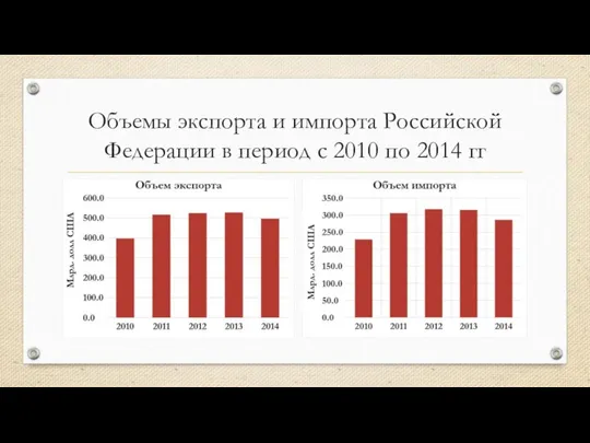 Объемы экспорта и импорта Российской Федерации в период с 2010 по 2014 гг