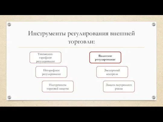 Инструменты регулирования внешней торговли: Таможенно-тарифное регулирование Нетарифное регулирование Инструменты торговой защиты