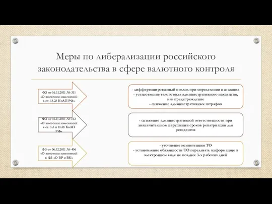 Меры по либерализации российского законодательства в сфере валютного контроля ФЗ от