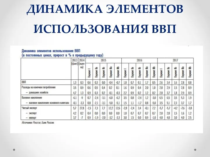 Динамика элементов использования ВВП