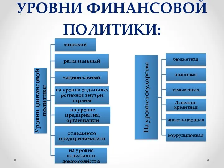 Уровни финансовой политики: