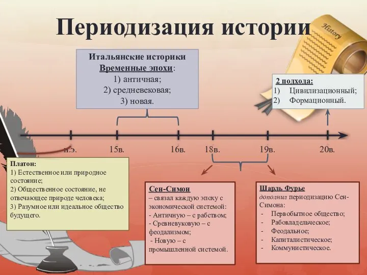 Периодизация истории н.э. 15в. 16в. 18в. 19в. 20в. Платон: 1) Естественное