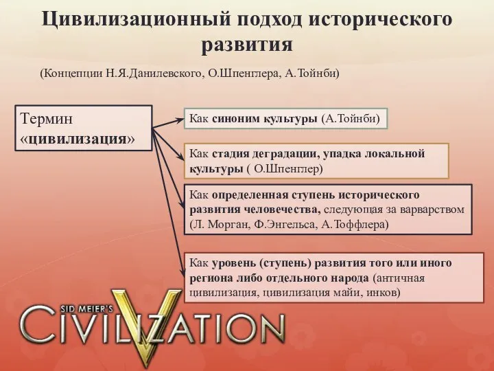 Цивилизационный подход исторического развития (Концепции Н.Я.Данилевского, О.Шпенглера, А.Тойнби) Термин «цивилизация» Как