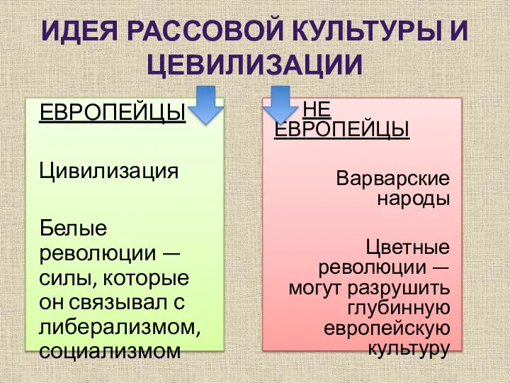 ИДЕЯ РАССОВОЙ КУЛЬТУРЫ И ЦЕВИЛИЗАЦИИ НЕ ЕВРОПЕЙЦЫ Варварские народы Цветные революции