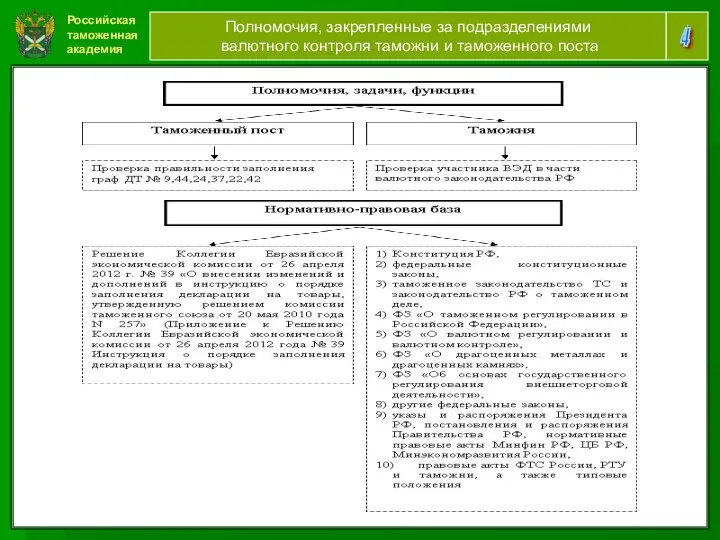 Российская таможенная академия 4 Полномочия, закрепленные за подразделениями валютного контроля таможни и таможенного поста
