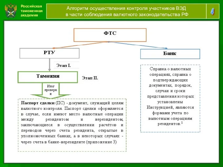 Российская таможенная академия 4 Алгоритм осуществления контроля участников ВЭД в части соблюдения валютного законодательства РФ
