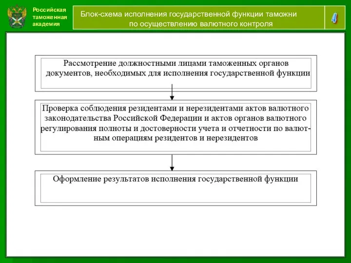 Российская таможенная академия ние 4 Блок-схема исполнения государственной функции таможни по осуществлению валютного контроля
