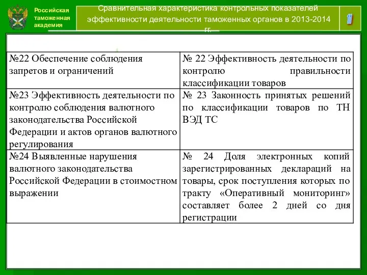 Российская таможенная академия 11 Сравнительная характеристика контрольных показателей эффективности деятельности таможенных органов в 2013-2014 гг. [