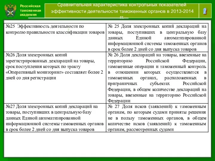 Российская таможенная академия 12 Сравнительная характеристика контрольных показателей эффективности деятельности таможенных органов в 2013-2014 гг. [