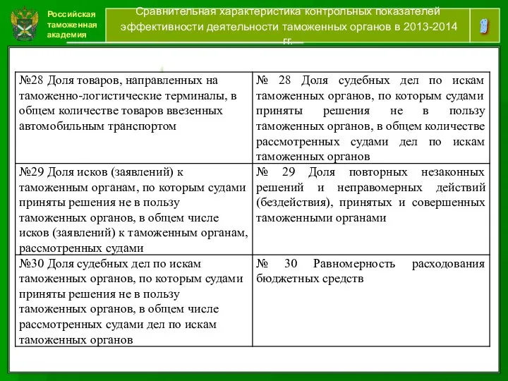 Российская таможенная академия 13 Сравнительная характеристика контрольных показателей эффективности деятельности таможенных органов в 2013-2014 гг. [