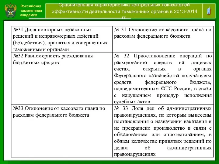 Российская таможенная академия 14 Сравнительная характеристика контрольных показателей эффективности деятельности таможенных органов в 2013-2014 гг. [