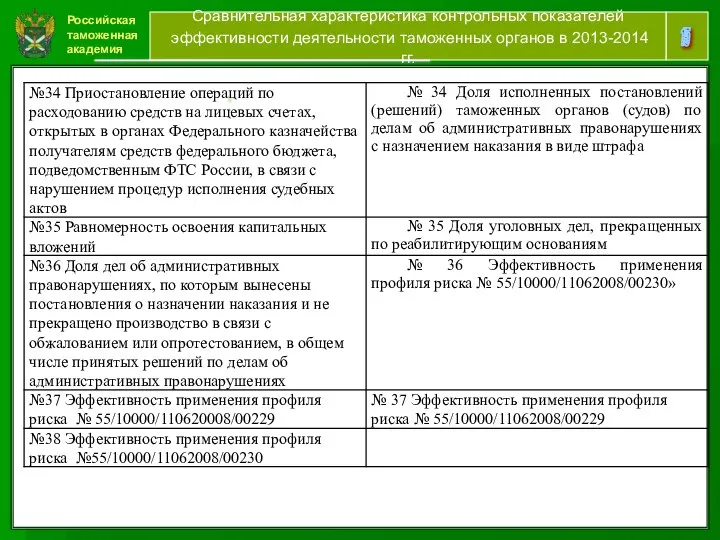 Российская таможенная академия 15 Сравнительная характеристика контрольных показателей эффективности деятельности таможенных органов в 2013-2014 гг. [