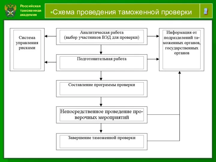 Российская таможенная академия ние 22 Схема проведения таможенной проверки ние