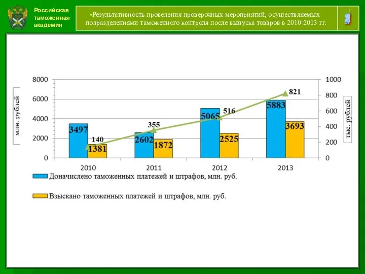 Российская таможенная академия 24 Результативность проведения проверочных мероприятий, осуществляемых подразделениями таможенного
