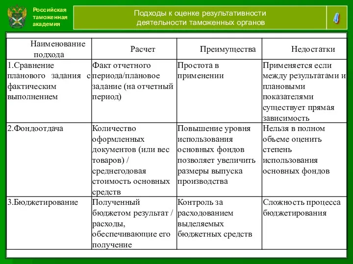 Российская таможенная академия 4 Подходы к оценке результативности деятельности таможенных органов