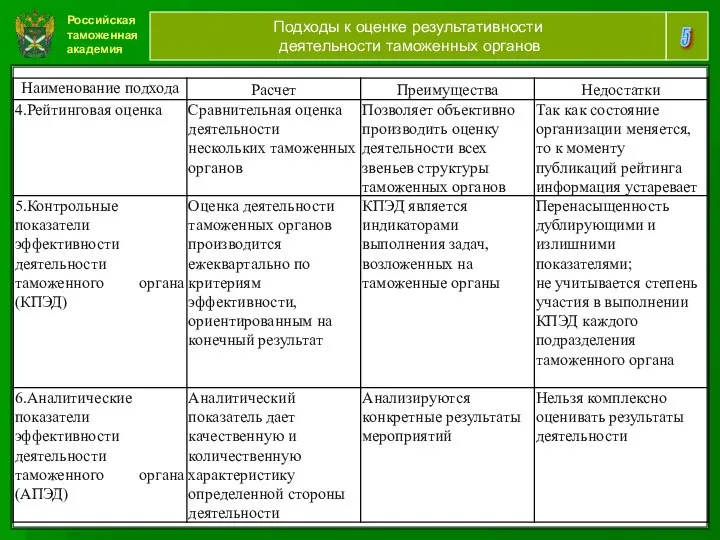 Российская таможенная академия 5 Подходы к оценке результативности деятельности таможенных органов