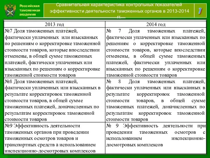 Российская таможенная академия 7 Сравнительная характеристика контрольных показателей эффективности деятельности таможенных органов в 2013-2014 гг. [