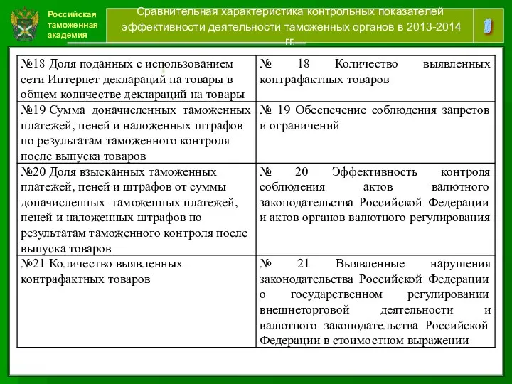 Российская таможенная академия 10 Сравнительная характеристика контрольных показателей эффективности деятельности таможенных органов в 2013-2014 гг. [