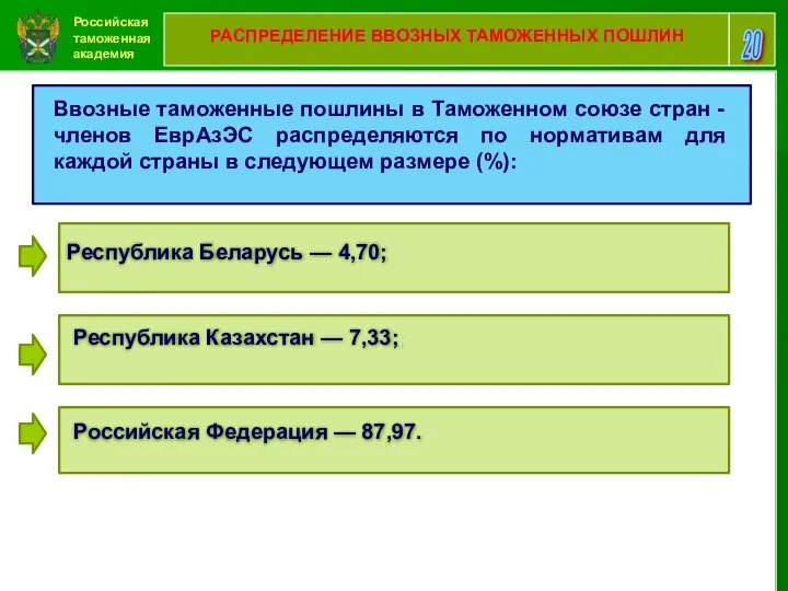 Российская таможенная академия 20 РАСПРЕДЕЛЕНИЕ ВВОЗНЫХ ТАМОЖЕННЫХ ПОШЛИН Российская Федерация —