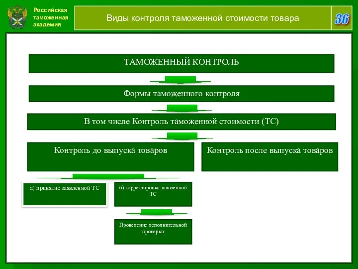 Российская таможенная академия 36 Виды контроля таможенной стоимости товара