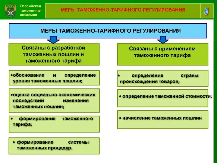 Российская таможенная академия 5 МЕРЫ ТАМОЖЕННО-ТАРИФНОГО РЕГУЛИРОВАНИЯ МЕРЫ ТАМОЖЕННО-ТАРИФНОГО РЕГУЛИРОВАНИЯ Связаны