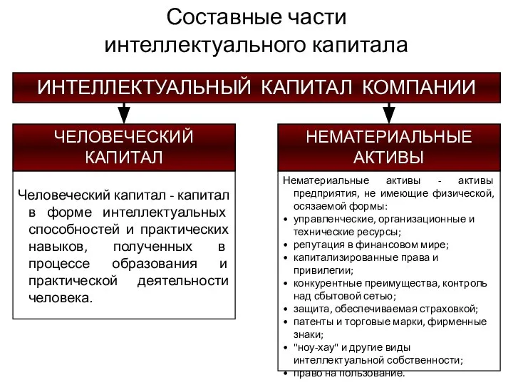 ИНТЕЛЛЕКТУАЛЬНЫЙ КАПИТАЛ КОМПАНИИ ЧЕЛОВЕЧЕСКИЙ КАПИТАЛ НЕМАТЕРИАЛЬНЫЕ АКТИВЫ Человеческий капитал - капитал