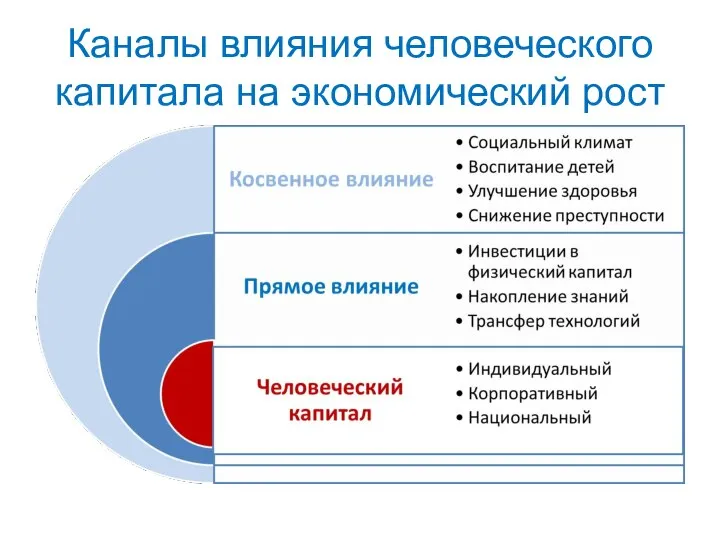 Каналы влияния человеческого капитала на экономический рост