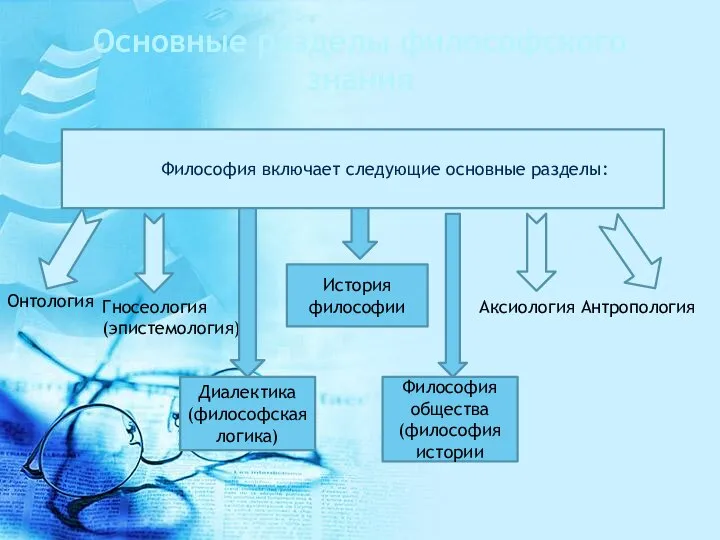 Основные разделы философского знания Философия включает следующие основные разделы: Онтология Антропология