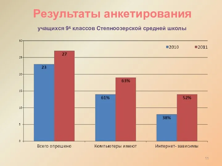 Результаты анкетирования учащихся 9х классов Степноозерской средней школы