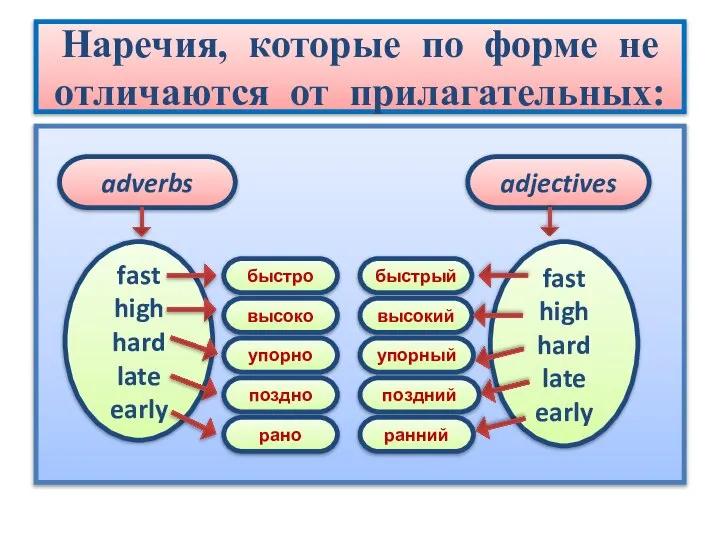 Наречия, которые по форме не отличаются от прилагательных: adverbs adjectives fast