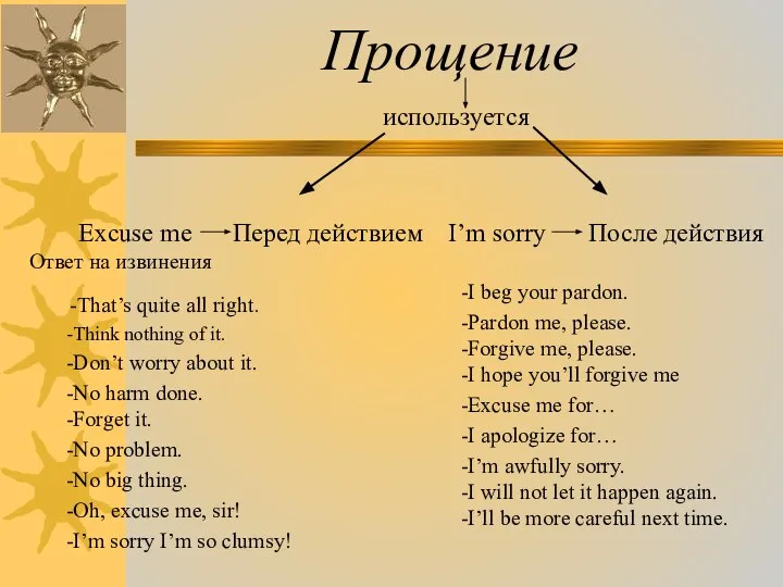 Прощение используется Excuse me Перед действием I’m sorry После действия Ответ