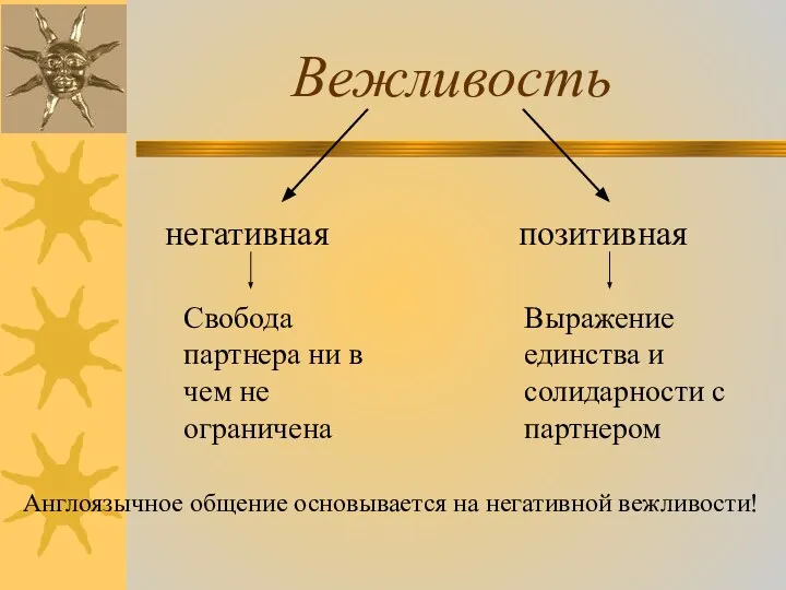 Вежливость негативная позитивная Свобода партнера ни в чем не ограничена Выражение