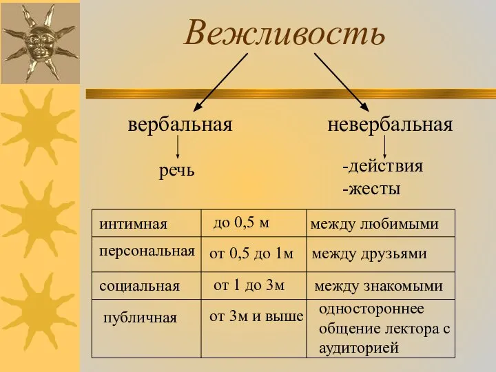 Вежливость вербальная невербальная речь -действия -жесты интимная персональная социальная публичная до