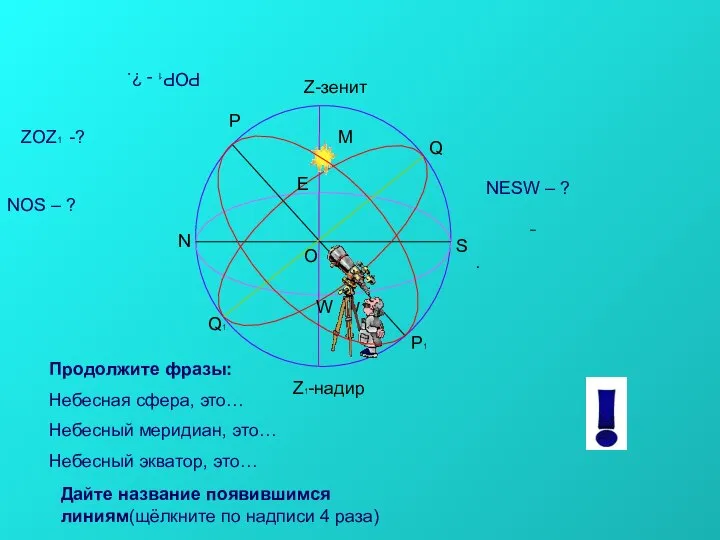 Р Р1 Q1 Q Z-зенит Z1-надир O N S E W